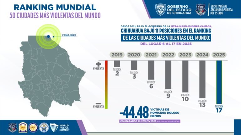 Ciudad Juárez Avanza en Seguridad: Sale del Top 15 de Ciudades Más Violentas del Mundo