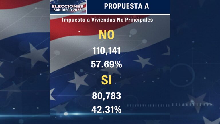 Medidas A y H centran la atención en las elecciones locales de San Diego